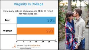 split screen image featuring a bar graph on the left depicting that among college students aged 18 to 19, 30% of men and 29% of women report not yet having sex with a photograph of a young college couple kissing and holding hands on the right