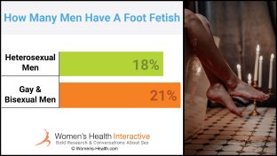 split screen image with a bar graph on the left depicting that 18% of heterosexual men and 21% of gay and bisexual men have a foot fetish with a sexy photograph of a woman's dripping-wet legs dangling over the side of a bathtub with candle light in the background