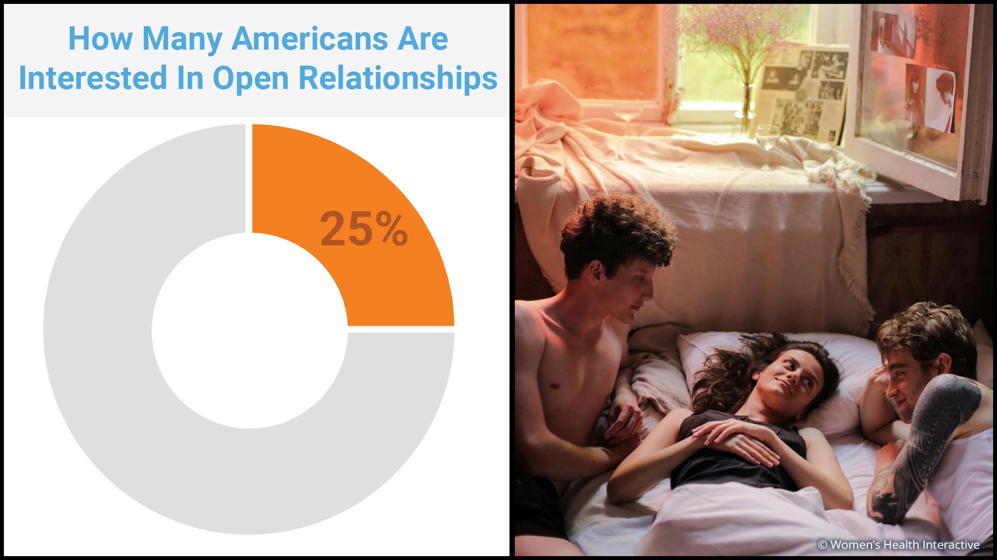 split screen image with a donut chart on the left depicting that 25% of americans are interested in open relationships with a photograph of a woman laying in bed between two men on the right with everyone appearing happy and in a consensual open relationship