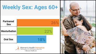 split screen image with a bar graph on the left depicting that among couples aged 60 and older who report having sexual activity weekly, 26% report partnered sex, 22% report masturbation, and 18% report oral sex, with a photograph of a 60-something couple hugging one another in a plant nursery