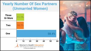 split screen image with a bar graph on the left depicting that among unmarried women aged 18 to 44, 11.1% report having three or more sexual partners in the previous year, 10.7% report having two sexual partners in the previous year, and 58.4% report having just one sexual partner in the previous year, with a photograph of a young couple dancing together at prom, premarital sex concept