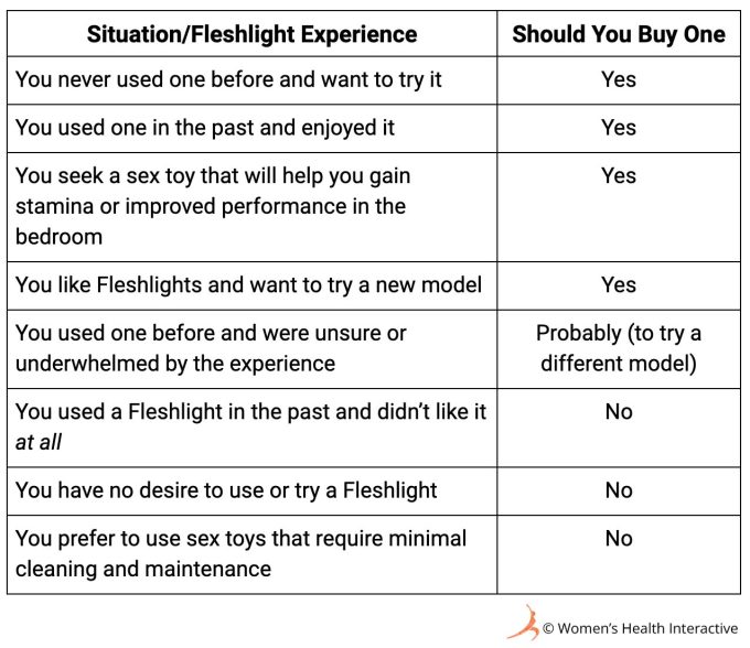 table laying out comparison options regarding whether or not it might be a good idea to try or buy a fleshlight based on your experience, desire, or budget