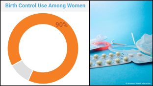 split screen image with a donut chart on the left depicting that 90% of women use birth control with an image on the right displaying a medley of contraception including condoms, birth control pills, an iud, ring, and female diaphragm
