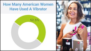 split screen image featuring a donut graph on the right depicting that 52.5% of american women aged 18 to 60 report using a vibrator at some point during their lifetime, with an image of a smiling woman in her early 20s holding a rabbit vibrator at a sex toy store counter